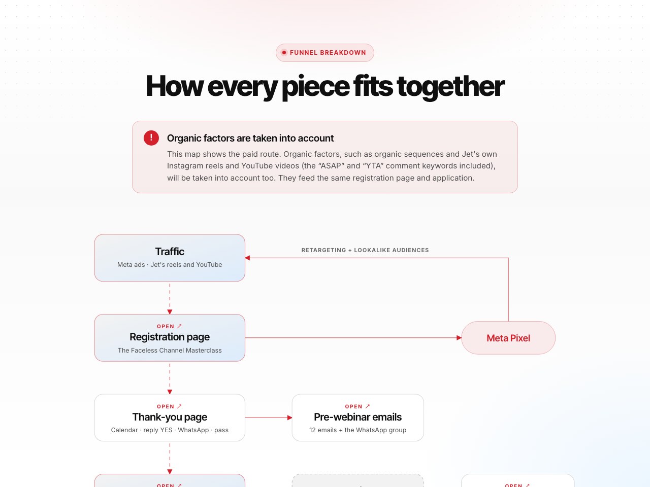 Funnel breakdown preview